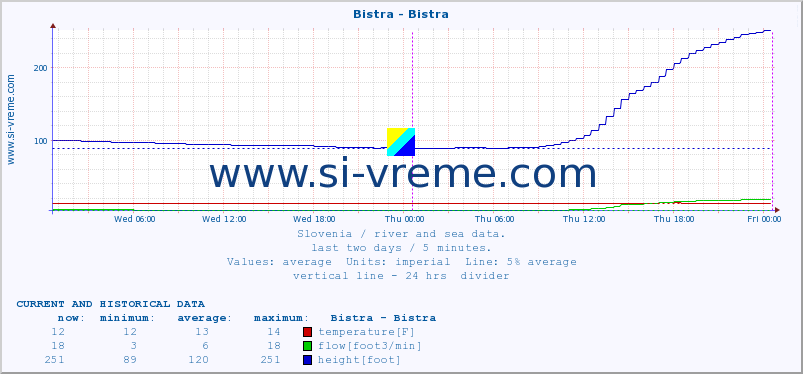  :: Bistra - Bistra :: temperature | flow | height :: last two days / 5 minutes.