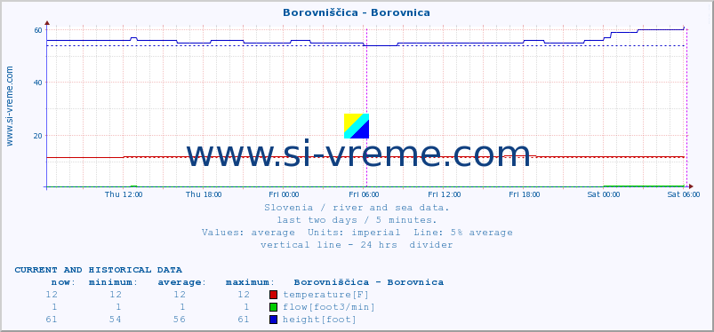  :: Borovniščica - Borovnica :: temperature | flow | height :: last two days / 5 minutes.