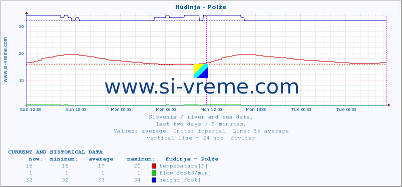  :: Hudinja - Polže :: temperature | flow | height :: last two days / 5 minutes.