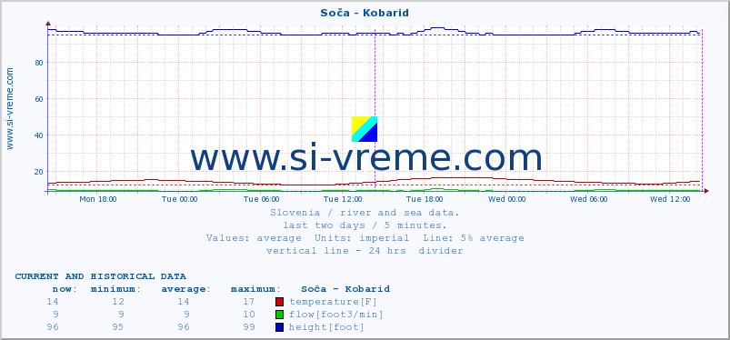  :: Soča - Kobarid :: temperature | flow | height :: last two days / 5 minutes.