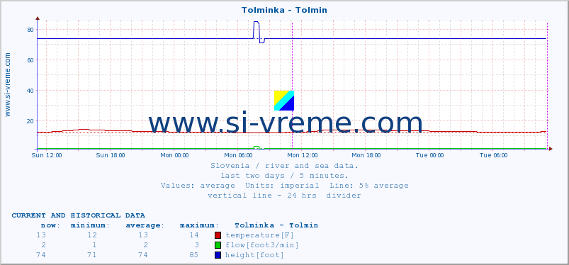  :: Tolminka - Tolmin :: temperature | flow | height :: last two days / 5 minutes.