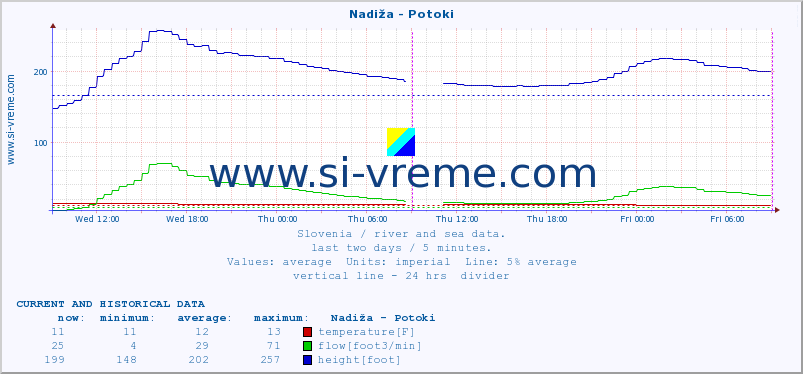  :: Nadiža - Potoki :: temperature | flow | height :: last two days / 5 minutes.