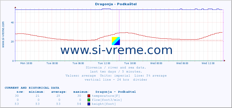  :: Dragonja - Podkaštel :: temperature | flow | height :: last two days / 5 minutes.