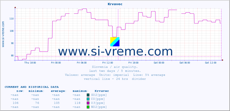  :: Krvavec :: SO2 | CO | O3 | NO2 :: last two days / 5 minutes.