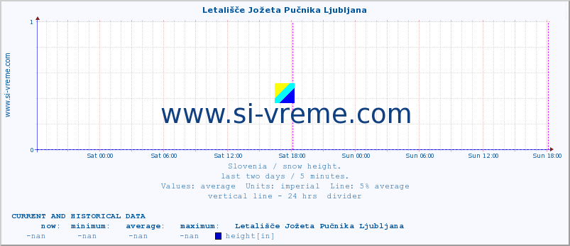  :: Letališče Jožeta Pučnika Ljubljana :: height :: last two days / 5 minutes.