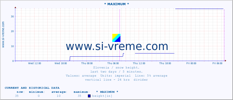  :: * MAXIMUM * :: height :: last two days / 5 minutes.