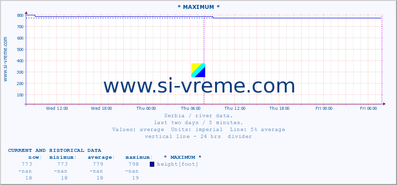  :: * MAXIMUM * :: height |  |  :: last two days / 5 minutes.