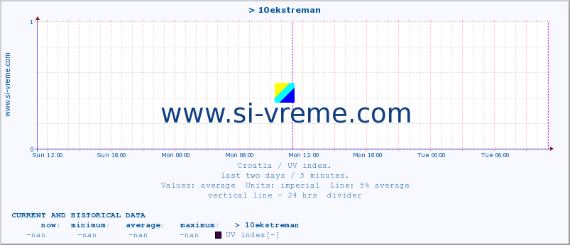  :: > 10ekstreman :: UV index :: last two days / 5 minutes.