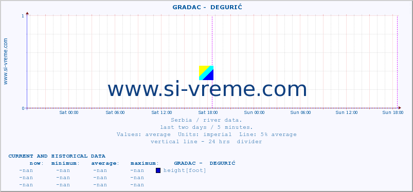  ::  GRADAC -  DEGURIĆ :: height |  |  :: last two days / 5 minutes.