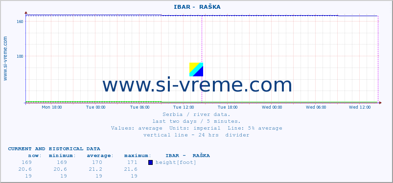  ::  IBAR -  RAŠKA :: height |  |  :: last two days / 5 minutes.