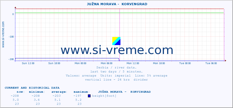  ::  JUŽNA MORAVA -  KORVINGRAD :: height |  |  :: last two days / 5 minutes.