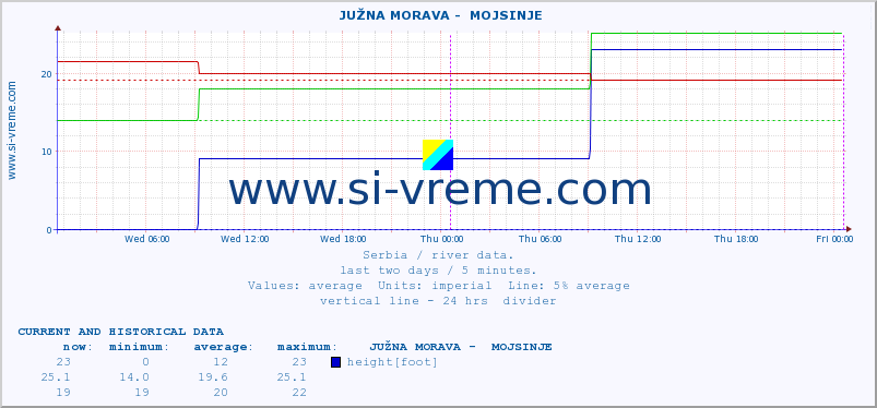  ::  JUŽNA MORAVA -  MOJSINJE :: height |  |  :: last two days / 5 minutes.