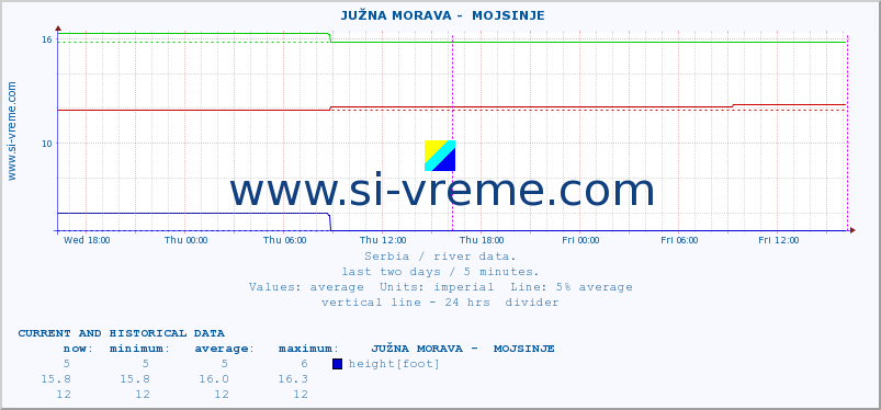  ::  JUŽNA MORAVA -  MOJSINJE :: height |  |  :: last two days / 5 minutes.