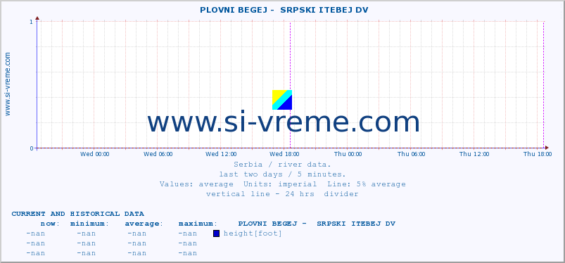  ::  PLOVNI BEGEJ -  SRPSKI ITEBEJ DV :: height |  |  :: last two days / 5 minutes.