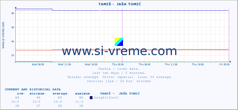  ::  TAMIŠ -  JAŠA TOMIĆ :: height |  |  :: last two days / 5 minutes.