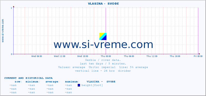  ::  VLASINA -  SVOĐE :: height |  |  :: last two days / 5 minutes.