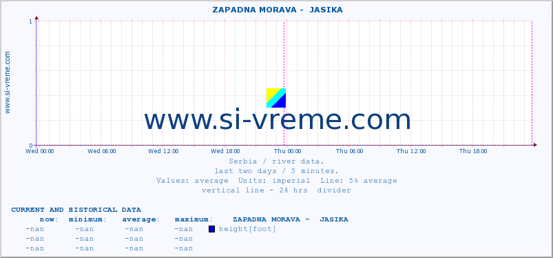  ::  ZAPADNA MORAVA -  JASIKA :: height |  |  :: last two days / 5 minutes.