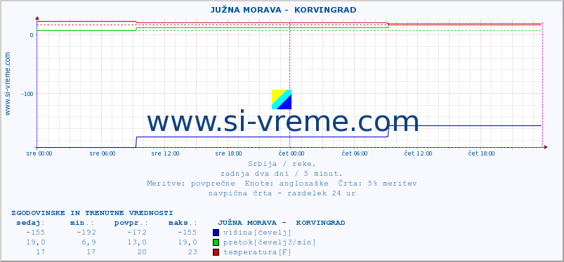 POVPREČJE ::  JUŽNA MORAVA -  KORVINGRAD :: višina | pretok | temperatura :: zadnja dva dni / 5 minut.