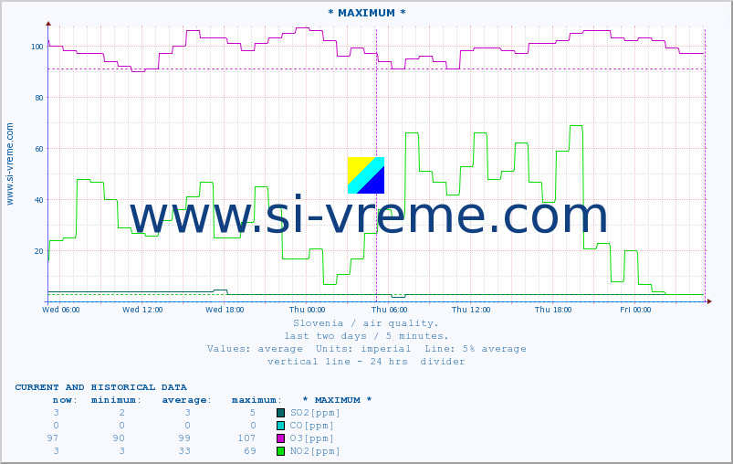  :: * MAXIMUM * :: SO2 | CO | O3 | NO2 :: last two days / 5 minutes.