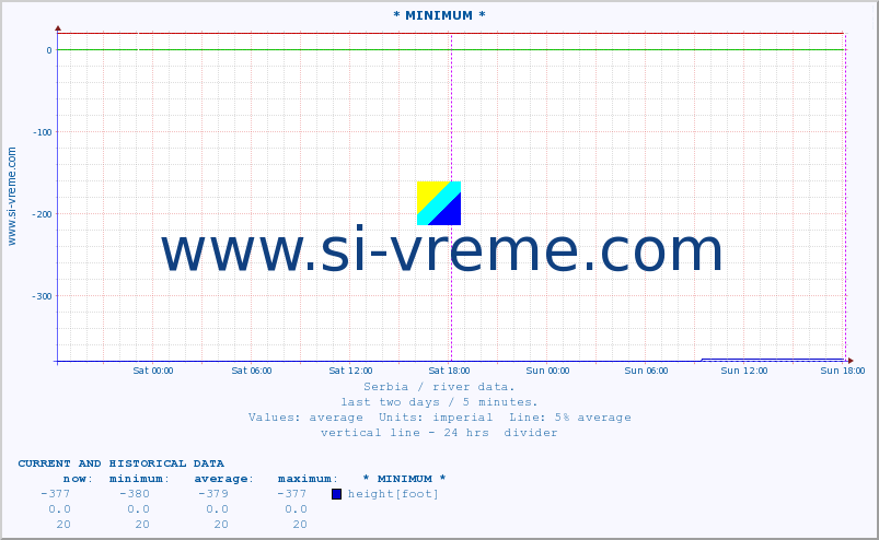  :: * MINIMUM* :: height |  |  :: last two days / 5 minutes.