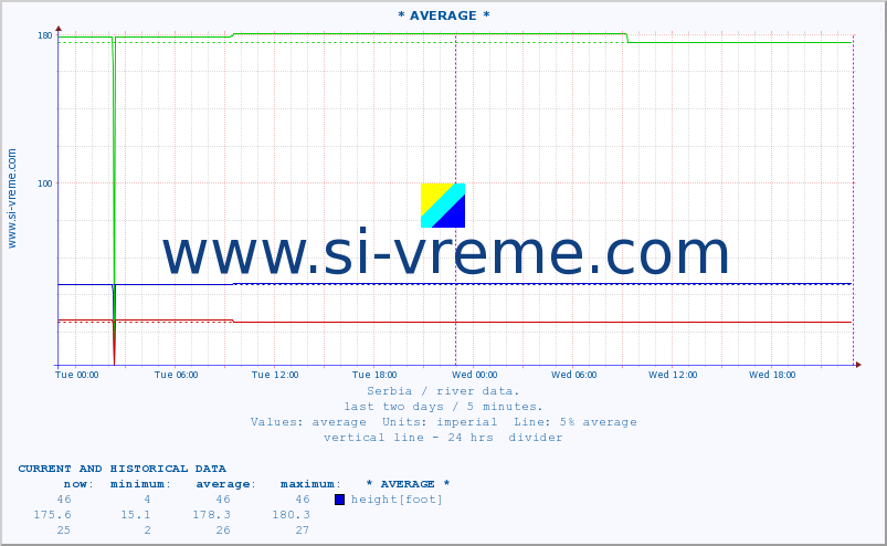  :: * AVERAGE * :: height |  |  :: last two days / 5 minutes.