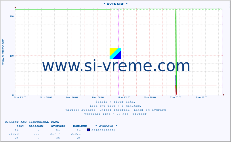  :: * AVERAGE * :: height |  |  :: last two days / 5 minutes.