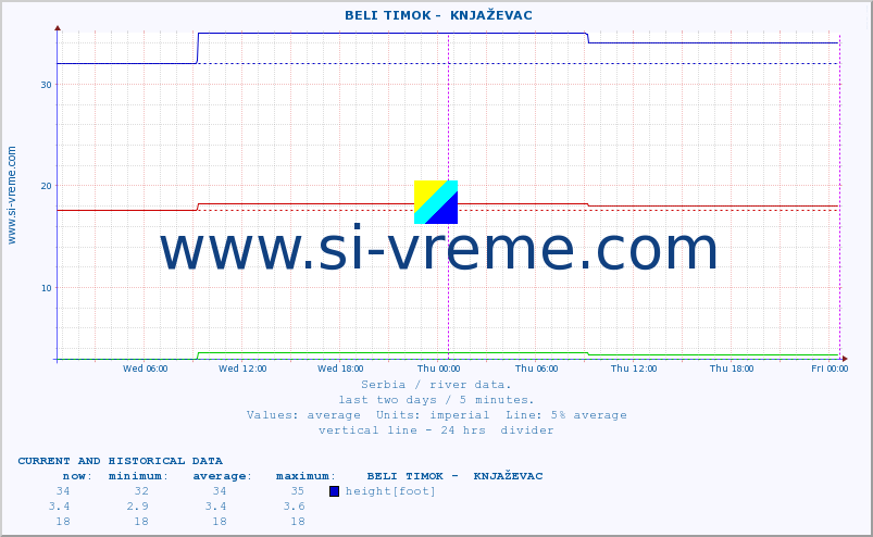  ::  BELI TIMOK -  KNJAŽEVAC :: height |  |  :: last two days / 5 minutes.
