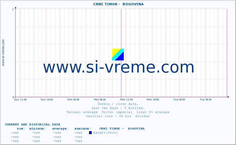  ::  CRNI TIMOK -  BOGOVINA :: height |  |  :: last two days / 5 minutes.