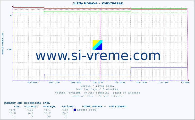  ::  JUŽNA MORAVA -  KORVINGRAD :: height |  |  :: last two days / 5 minutes.