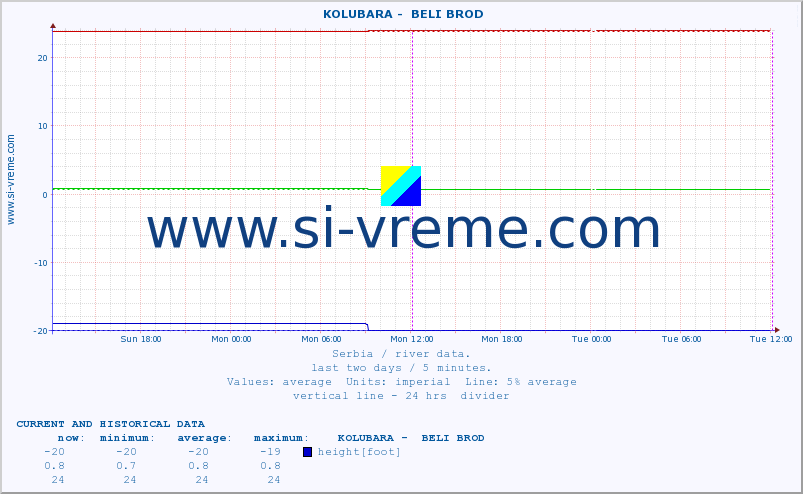  ::  KOLUBARA -  BELI BROD :: height |  |  :: last two days / 5 minutes.