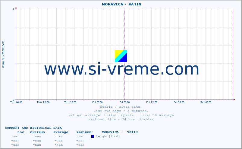  ::  MORAVICA -  VATIN :: height |  |  :: last two days / 5 minutes.