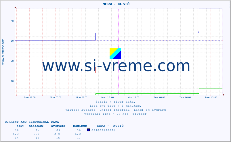  ::  NERA -  KUSIĆ :: height |  |  :: last two days / 5 minutes.