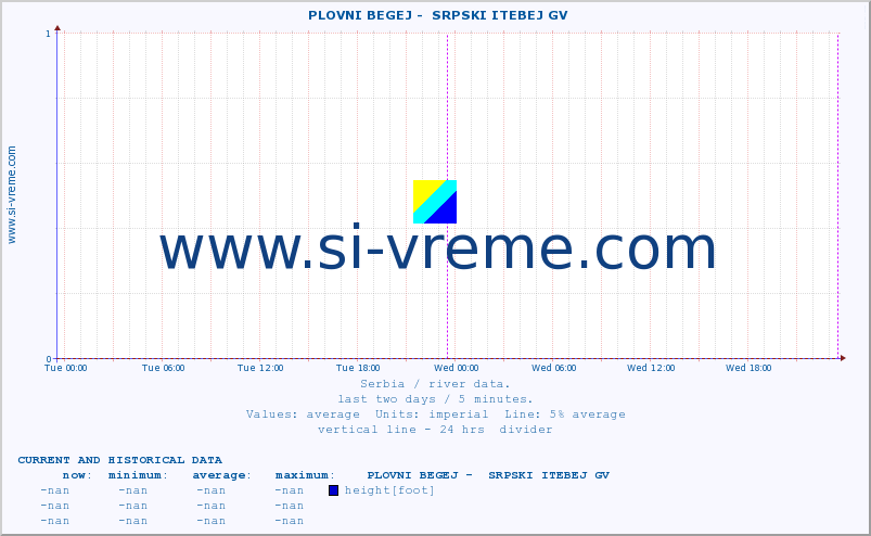  ::  PLOVNI BEGEJ -  SRPSKI ITEBEJ GV :: height |  |  :: last two days / 5 minutes.