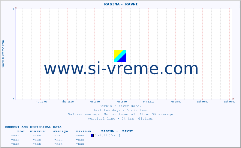  ::  RASINA -  RAVNI :: height |  |  :: last two days / 5 minutes.