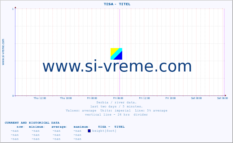  ::  TISA -  TITEL :: height |  |  :: last two days / 5 minutes.