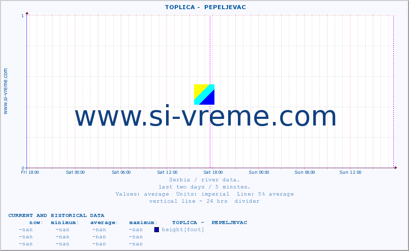  ::  TOPLICA -  PEPELJEVAC :: height |  |  :: last two days / 5 minutes.