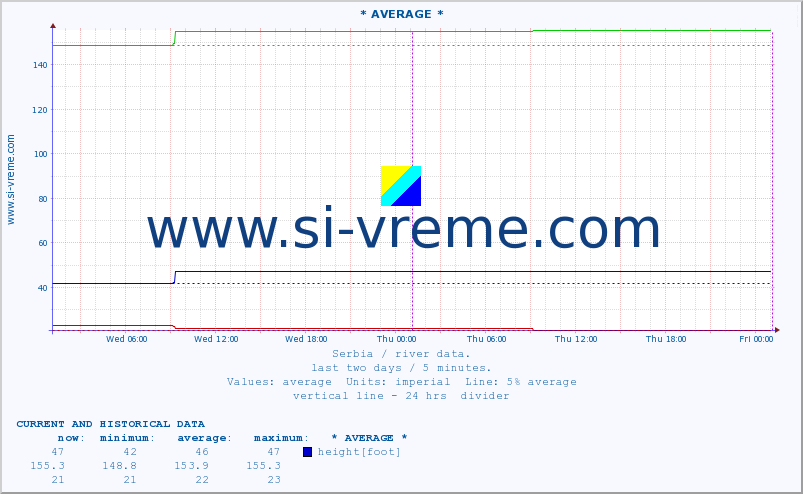  ::  VELIKA MORAVA -  BAGRDAN ** :: height |  |  :: last two days / 5 minutes.