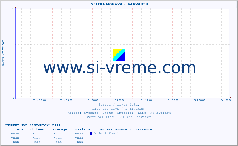  ::  VELIKA MORAVA -  VARVARIN :: height |  |  :: last two days / 5 minutes.