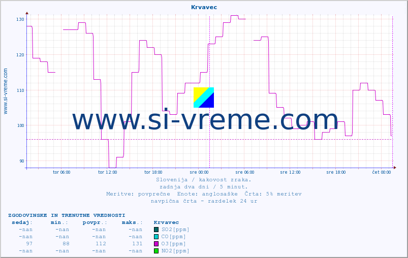 POVPREČJE :: Krvavec :: SO2 | CO | O3 | NO2 :: zadnja dva dni / 5 minut.
