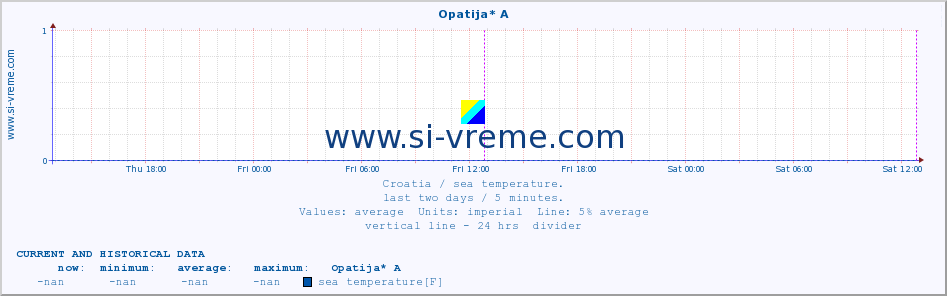  :: Opatija* A :: sea temperature :: last two days / 5 minutes.