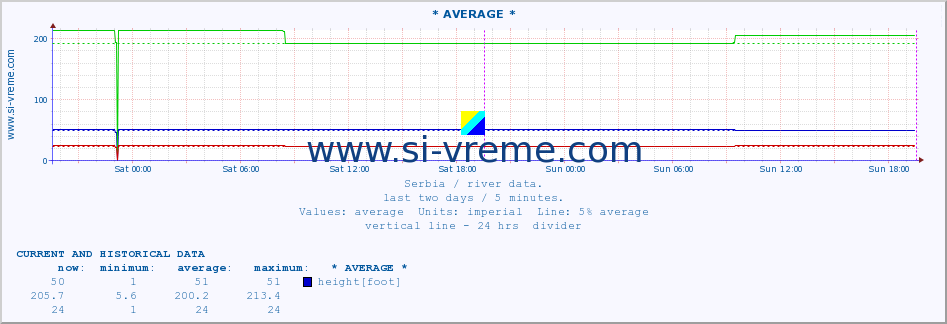  :: * AVERAGE * :: height |  |  :: last two days / 5 minutes.