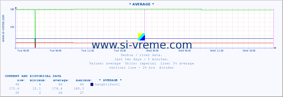  :: * AVERAGE * :: height |  |  :: last two days / 5 minutes.