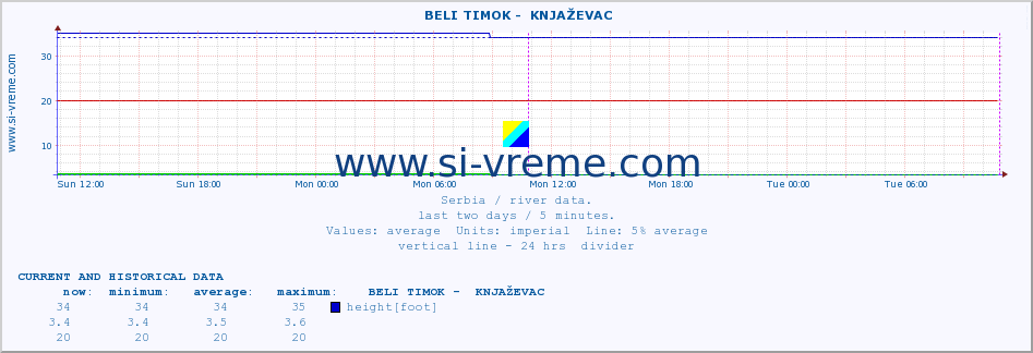  ::  BELI TIMOK -  KNJAŽEVAC :: height |  |  :: last two days / 5 minutes.