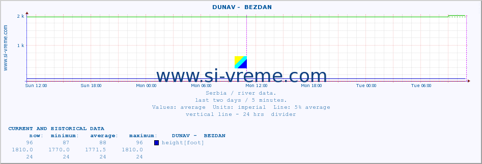  ::  DUNAV -  BEZDAN :: height |  |  :: last two days / 5 minutes.