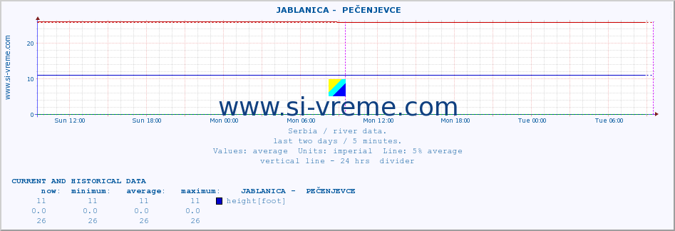  ::  JABLANICA -  PEČENJEVCE :: height |  |  :: last two days / 5 minutes.