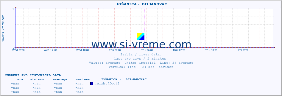  ::  JOŠANICA -  BILJANOVAC :: height |  |  :: last two days / 5 minutes.