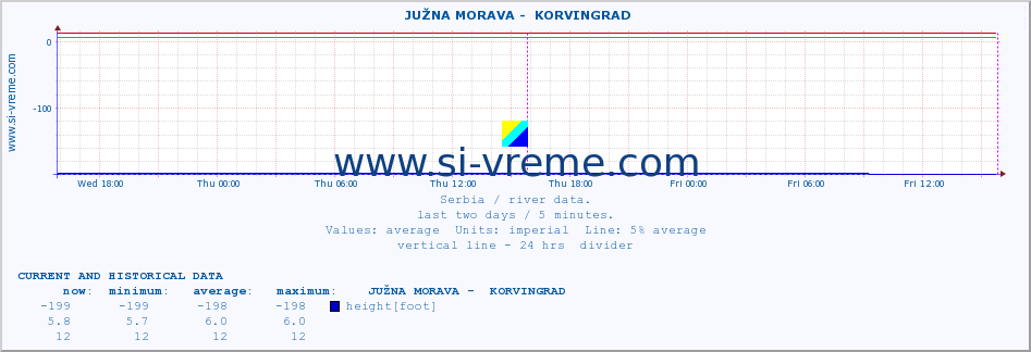  ::  JUŽNA MORAVA -  KORVINGRAD :: height |  |  :: last two days / 5 minutes.