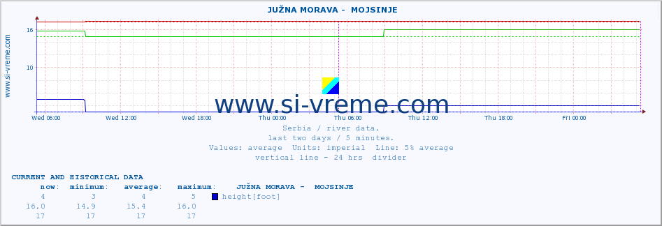  ::  JUŽNA MORAVA -  MOJSINJE :: height |  |  :: last two days / 5 minutes.