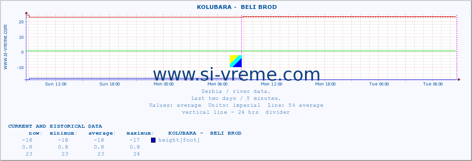  ::  KOLUBARA -  BELI BROD :: height |  |  :: last two days / 5 minutes.