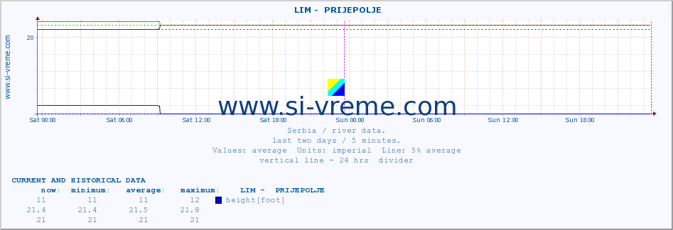  ::  LIM -  PRIJEPOLJE :: height |  |  :: last two days / 5 minutes.